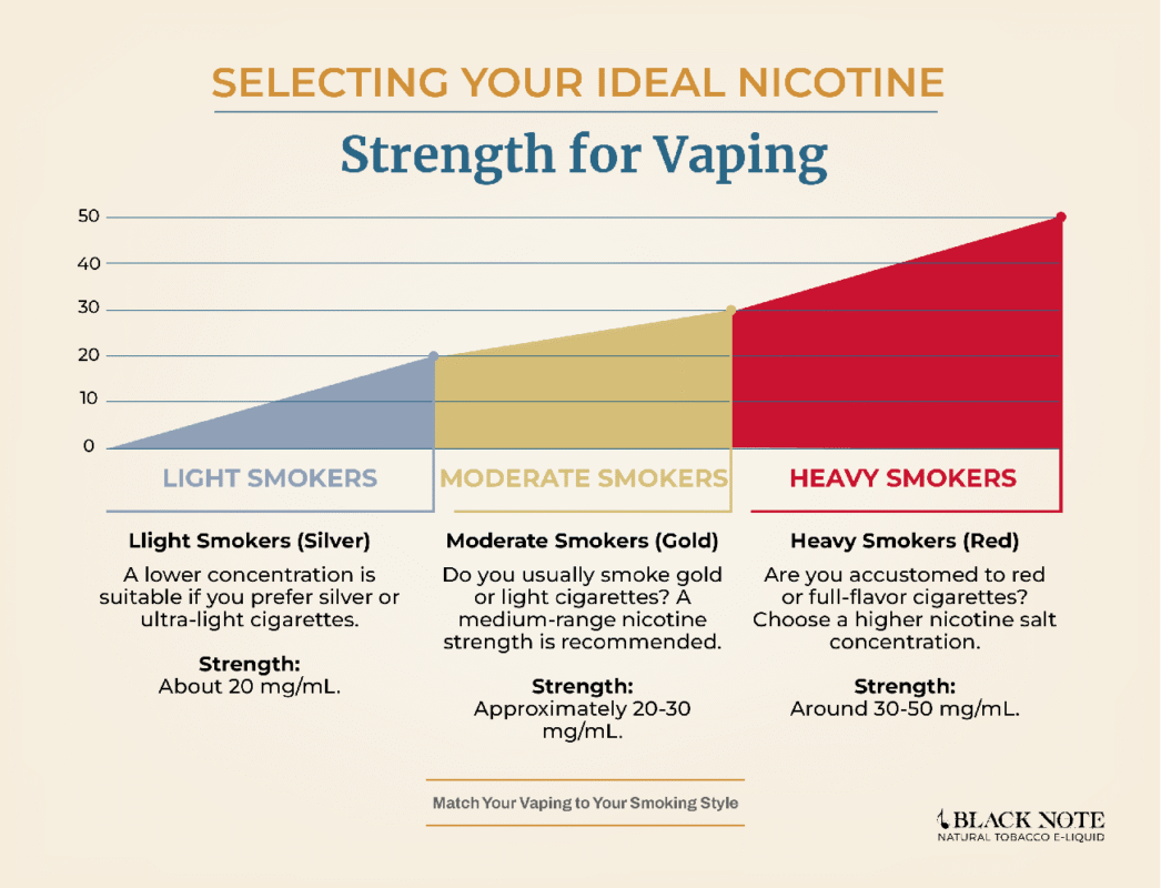 Match Nicotine Strength to Your Smoking Habits